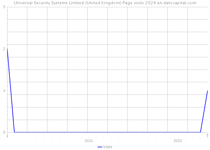 Universal Security Systems Limited (United Kingdom) Page visits 2024 