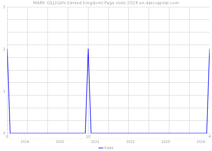 MARK GILLIGAN (United Kingdom) Page visits 2024 