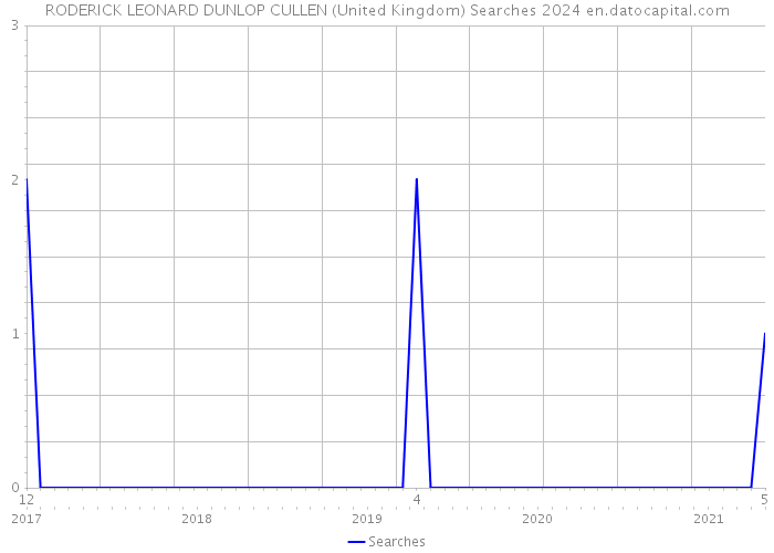 RODERICK LEONARD DUNLOP CULLEN (United Kingdom) Searches 2024 