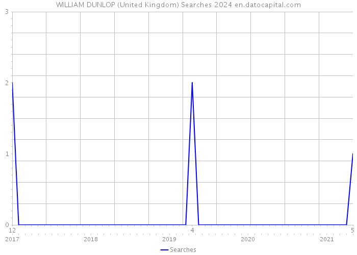 WILLIAM DUNLOP (United Kingdom) Searches 2024 