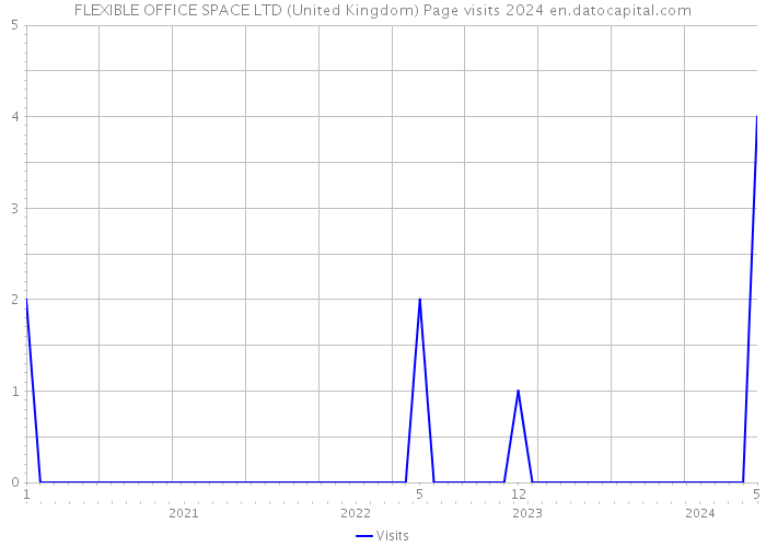 FLEXIBLE OFFICE SPACE LTD (United Kingdom) Page visits 2024 