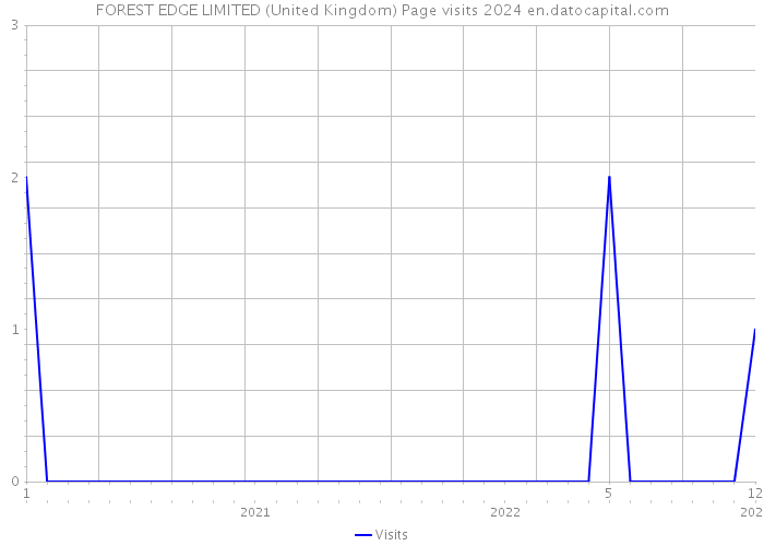 FOREST EDGE LIMITED (United Kingdom) Page visits 2024 