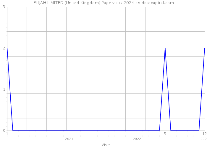 ELIJAH LIMITED (United Kingdom) Page visits 2024 