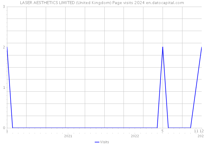 LASER AESTHETICS LIMITED (United Kingdom) Page visits 2024 