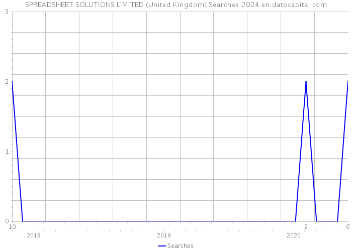 SPREADSHEET SOLUTIONS LIMITED (United Kingdom) Searches 2024 