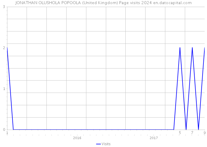 JONATHAN OLUSHOLA POPOOLA (United Kingdom) Page visits 2024 