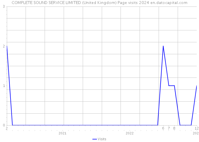 COMPLETE SOUND SERVICE LIMITED (United Kingdom) Page visits 2024 