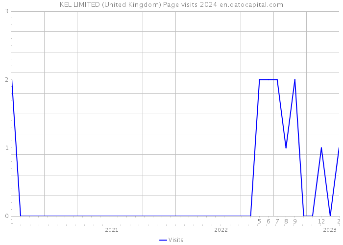 KEL LIMITED (United Kingdom) Page visits 2024 