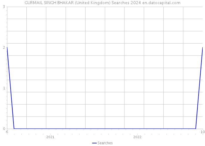 GURMAIL SINGH BHAKAR (United Kingdom) Searches 2024 
