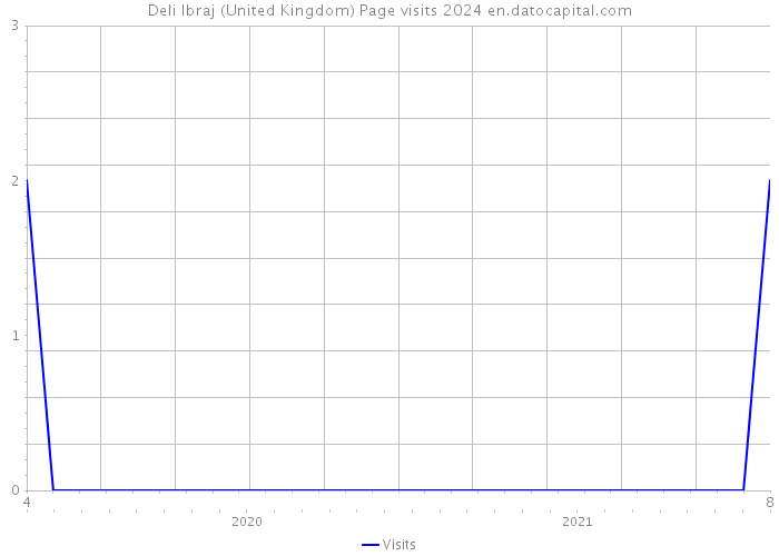 Deli Ibraj (United Kingdom) Page visits 2024 
