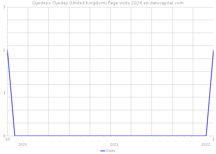 Oyedepo Oyedeji (United Kingdom) Page visits 2024 