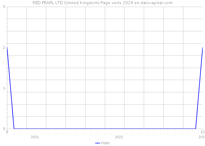RED PEARL LTD (United Kingdom) Page visits 2024 