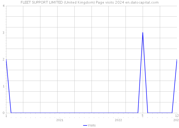 FLEET SUPPORT LIMITED (United Kingdom) Page visits 2024 