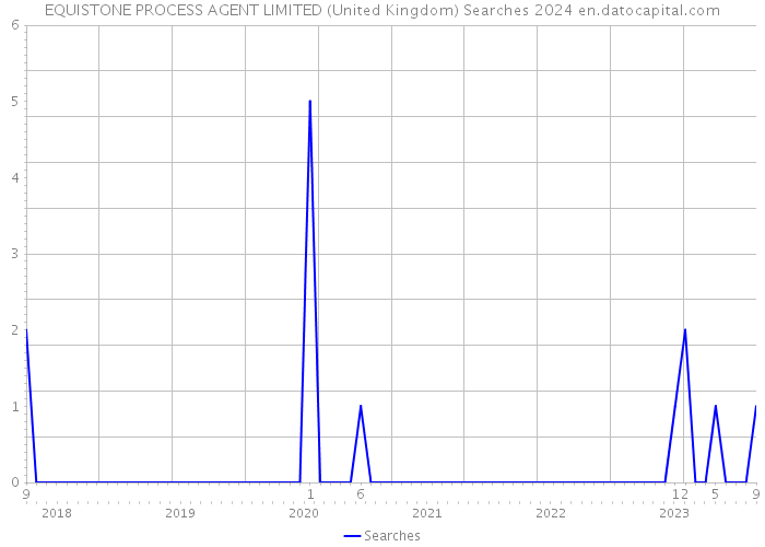 EQUISTONE PROCESS AGENT LIMITED (United Kingdom) Searches 2024 