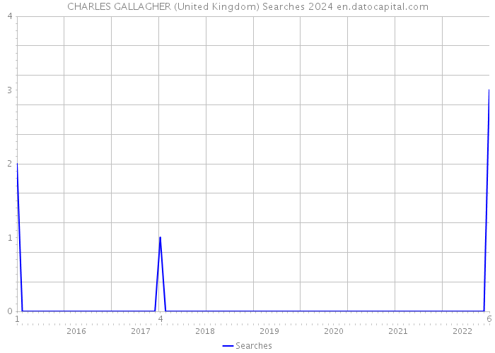 CHARLES GALLAGHER (United Kingdom) Searches 2024 