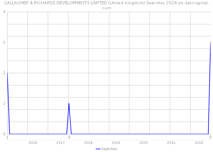 GALLAGHER & RICHARDS DEVELOPMENTS LIMITED (United Kingdom) Searches 2024 