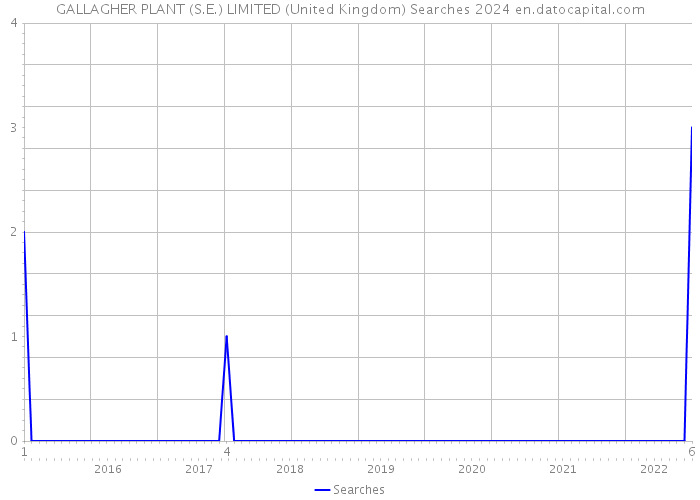 GALLAGHER PLANT (S.E.) LIMITED (United Kingdom) Searches 2024 
