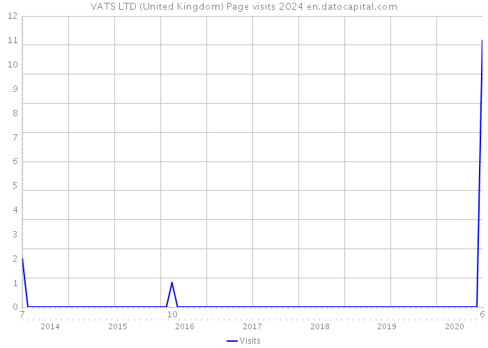VATS LTD (United Kingdom) Page visits 2024 
