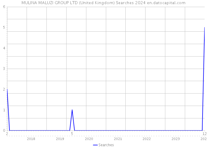 MULINA MALUZI GROUP LTD (United Kingdom) Searches 2024 