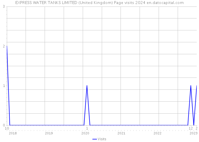 EXPRESS WATER TANKS LIMITED (United Kingdom) Page visits 2024 