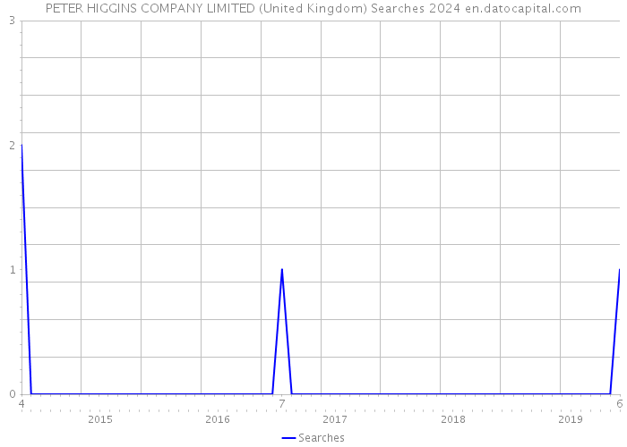 PETER HIGGINS COMPANY LIMITED (United Kingdom) Searches 2024 
