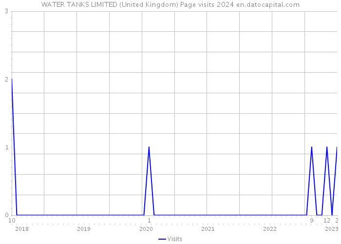 WATER TANKS LIMITED (United Kingdom) Page visits 2024 