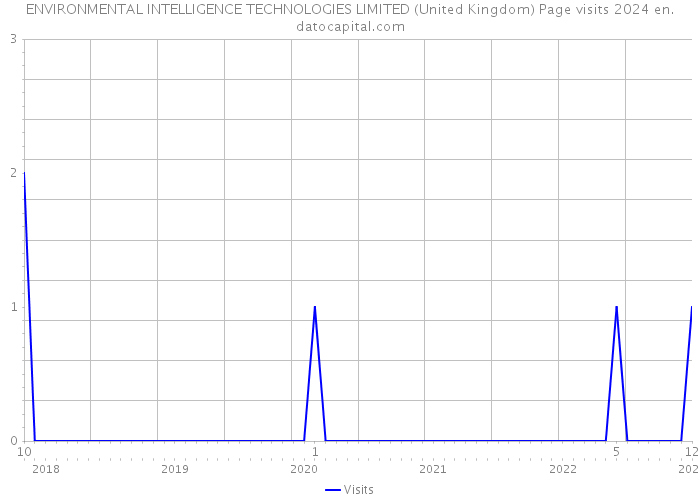 ENVIRONMENTAL INTELLIGENCE TECHNOLOGIES LIMITED (United Kingdom) Page visits 2024 