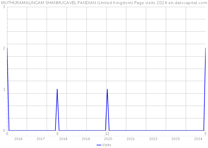 MUTHURAMALINGAM SHANMUGAVEL PANDIAN (United Kingdom) Page visits 2024 