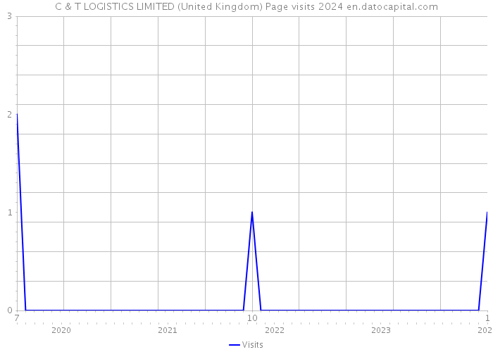 C & T LOGISTICS LIMITED (United Kingdom) Page visits 2024 
