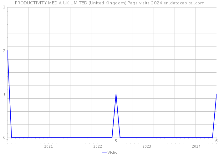 PRODUCTIVITY MEDIA UK LIMITED (United Kingdom) Page visits 2024 
