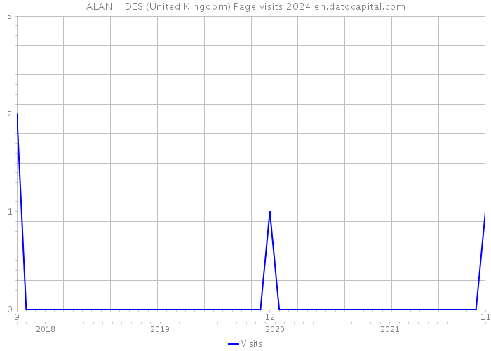 ALAN HIDES (United Kingdom) Page visits 2024 