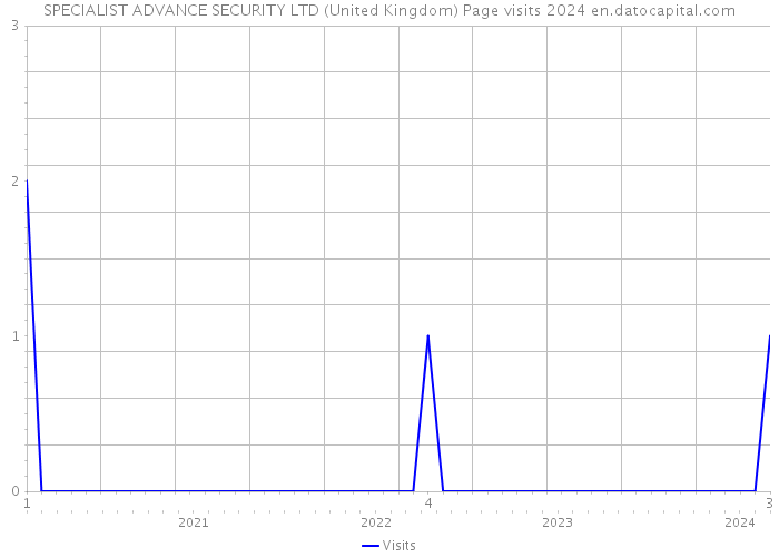 SPECIALIST ADVANCE SECURITY LTD (United Kingdom) Page visits 2024 