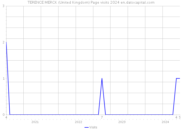 TERENCE MERCK (United Kingdom) Page visits 2024 