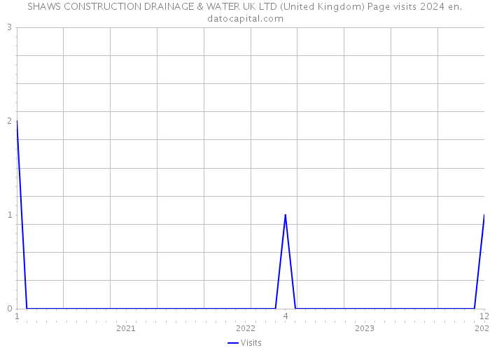 SHAWS CONSTRUCTION DRAINAGE & WATER UK LTD (United Kingdom) Page visits 2024 