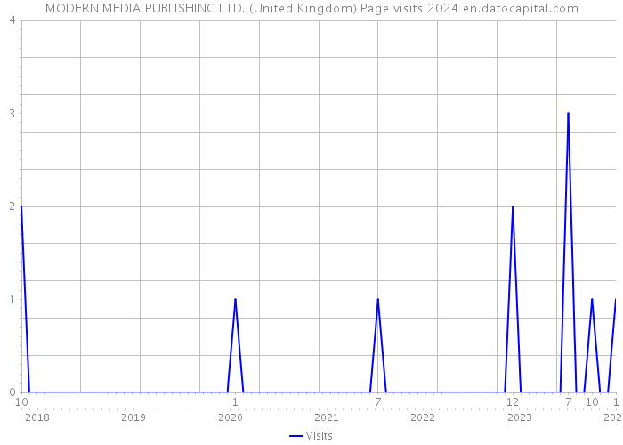 MODERN MEDIA PUBLISHING LTD. (United Kingdom) Page visits 2024 