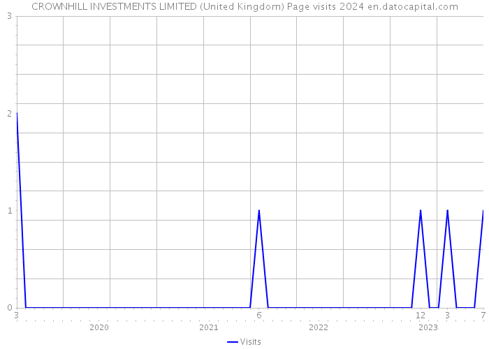 CROWNHILL INVESTMENTS LIMITED (United Kingdom) Page visits 2024 