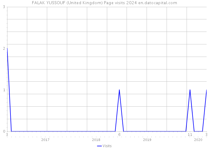 FALAK YUSSOUF (United Kingdom) Page visits 2024 