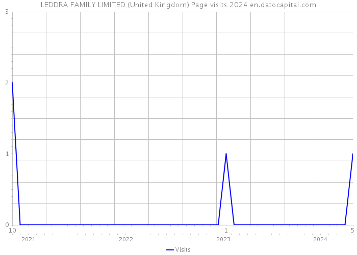 LEDDRA FAMILY LIMITED (United Kingdom) Page visits 2024 