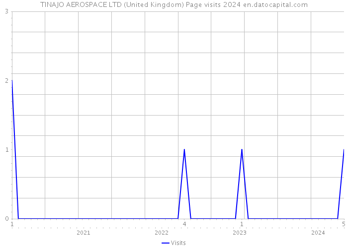 TINAJO AEROSPACE LTD (United Kingdom) Page visits 2024 