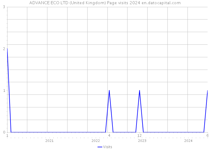 ADVANCE ECO LTD (United Kingdom) Page visits 2024 