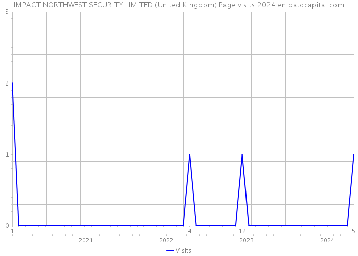 IMPACT NORTHWEST SECURITY LIMITED (United Kingdom) Page visits 2024 