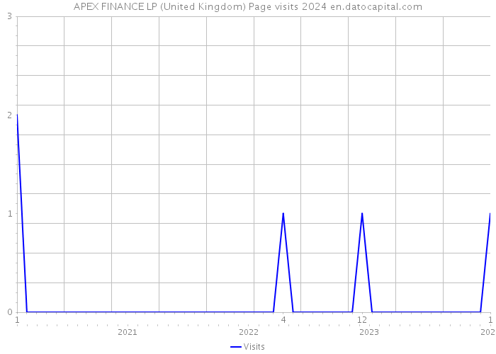 APEX FINANCE LP (United Kingdom) Page visits 2024 
