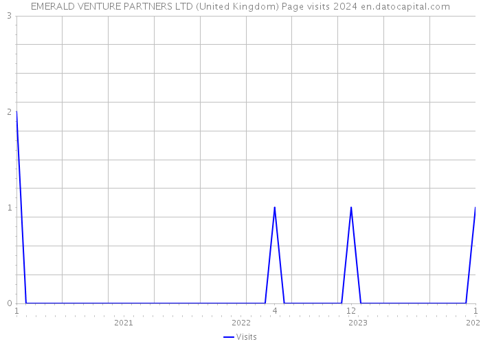 EMERALD VENTURE PARTNERS LTD (United Kingdom) Page visits 2024 