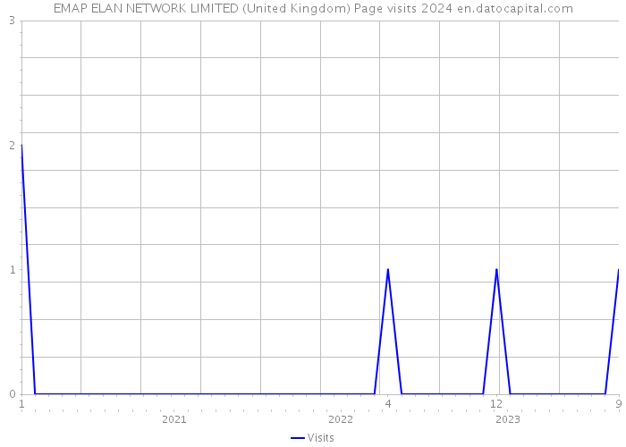 EMAP ELAN NETWORK LIMITED (United Kingdom) Page visits 2024 