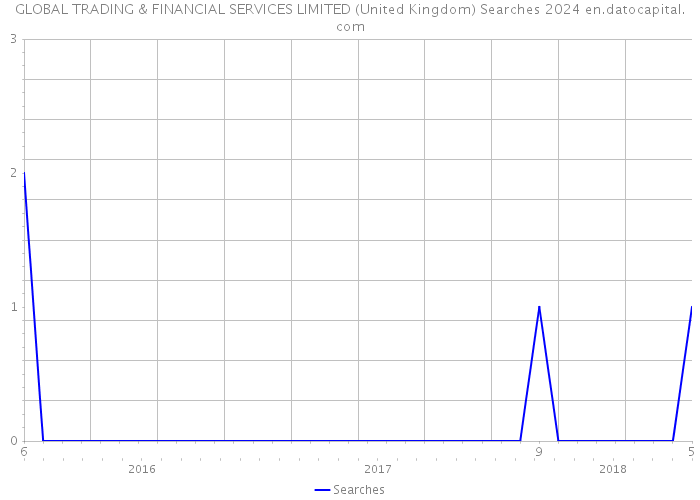 GLOBAL TRADING & FINANCIAL SERVICES LIMITED (United Kingdom) Searches 2024 