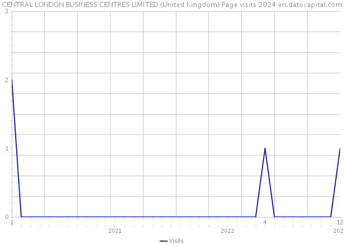 CENTRAL LONDON BUSINESS CENTRES LIMITED (United Kingdom) Page visits 2024 