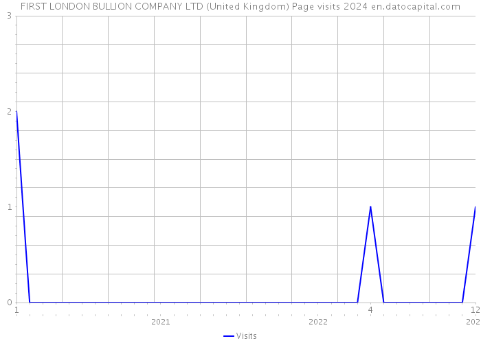 FIRST LONDON BULLION COMPANY LTD (United Kingdom) Page visits 2024 