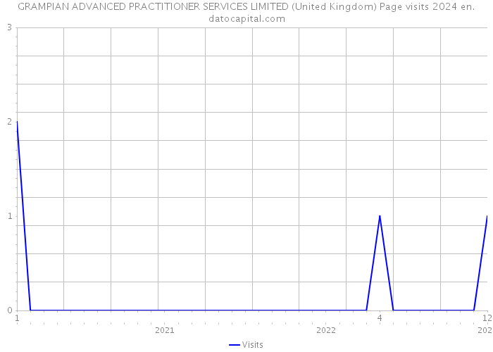 GRAMPIAN ADVANCED PRACTITIONER SERVICES LIMITED (United Kingdom) Page visits 2024 