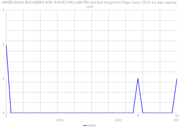 NIREEKSHAN ENGINEERS AND SURVEYORS LIMITED (United Kingdom) Page visits 2024 