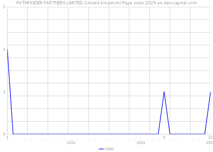PATHFINDER PARTNERS LIMITED (United Kingdom) Page visits 2024 